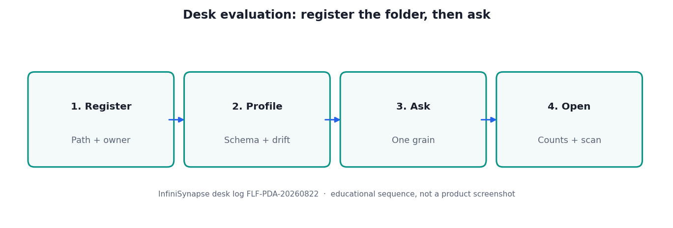Four-step desk evaluation: register path and owner, profile schema and drift, ask one grain, open counts and scan (InfiniSynapse desk log FLF-PDA-20260822)