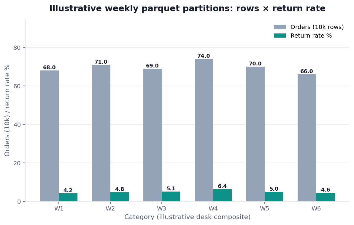 Grouped bar chart: rows and return rate across six weekly Parquet partitions (illustrative)