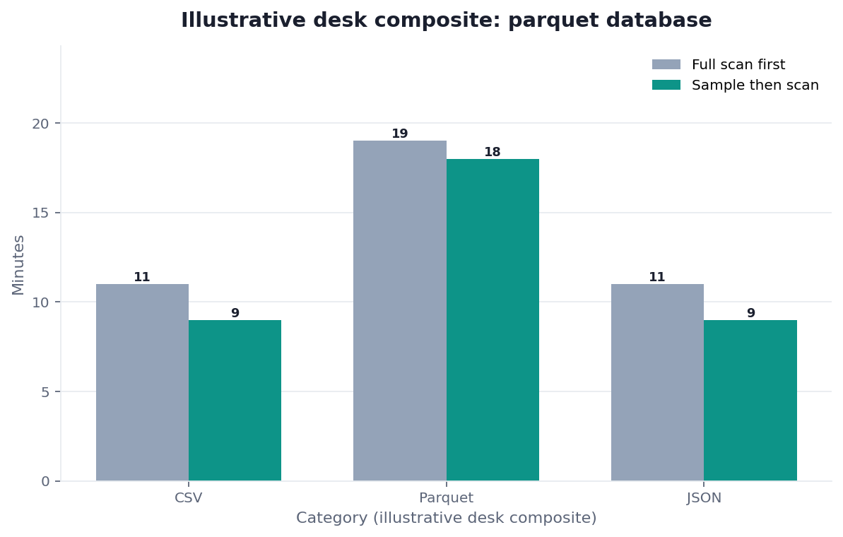 Grouped bar chart: CSV, Parquet, JSON × Full scan first vs Sample then scan (illustrative desk composite)