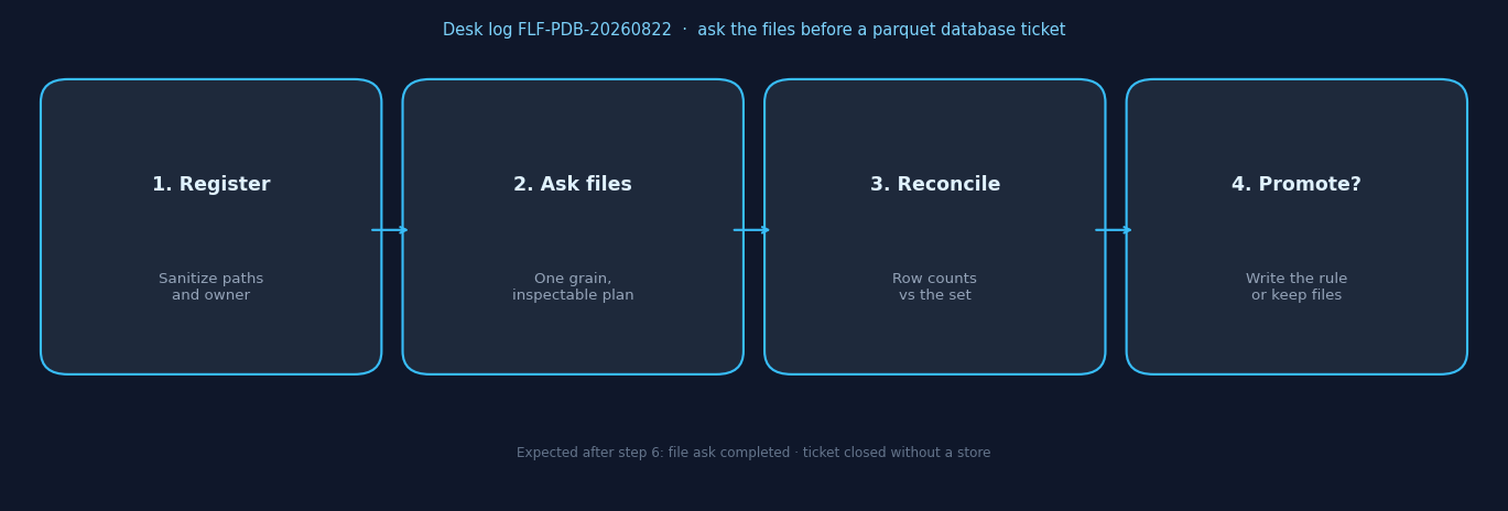Four-step desk evaluation: register the files, ask one grain, inspect the plan, write the promotion rule (InfiniSynapse desk log FLF-PDB-20260822)