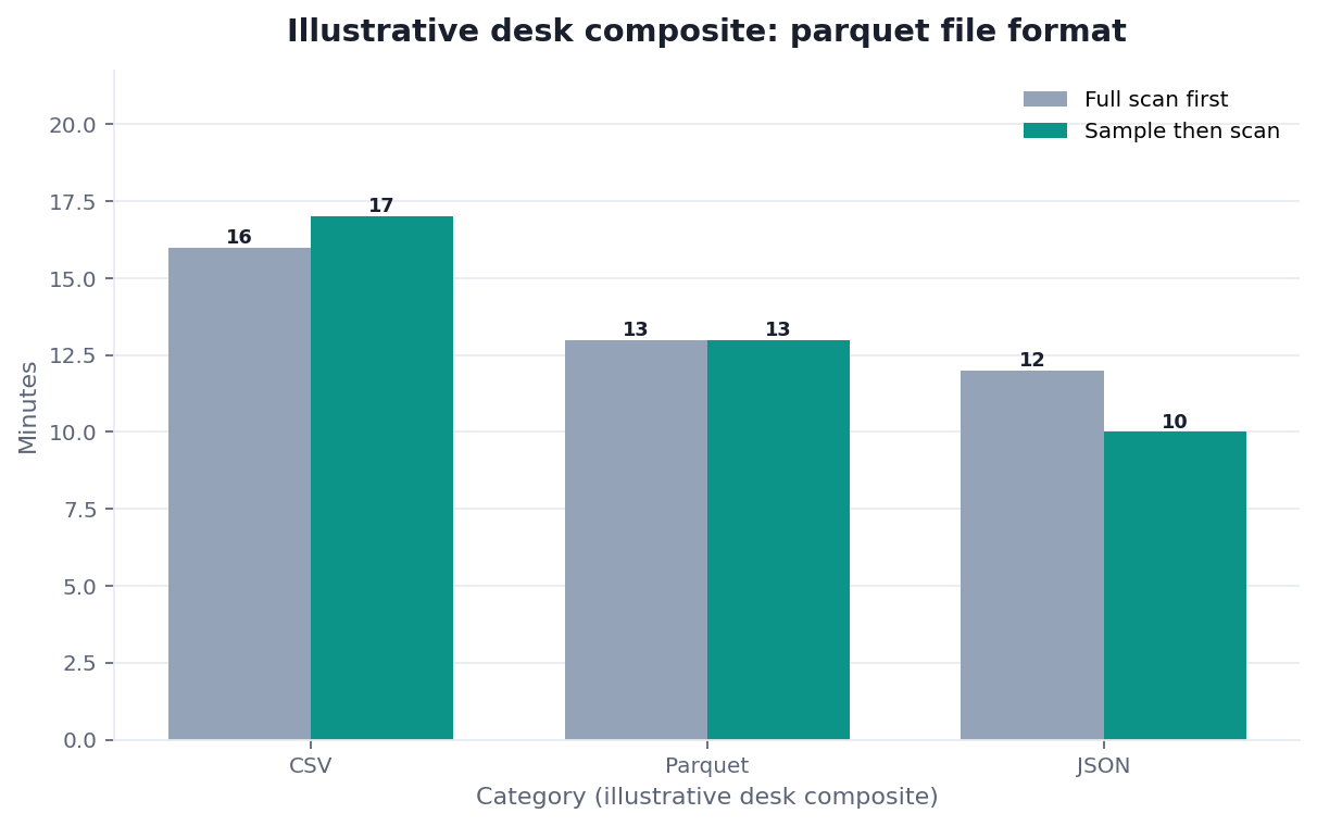 Grouped bar chart: CSV, Parquet, JSON × Full scan first vs Sample then scan (illustrative desk composite)