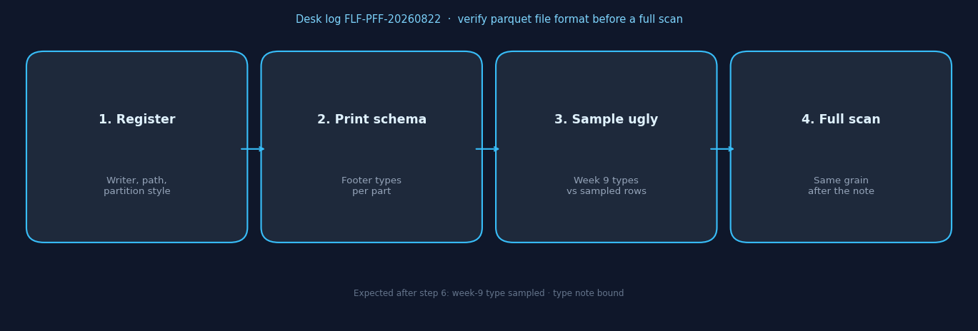 Four-step desk evaluation: register writer, print schema, sample the ugly part, full-scan after the type note (InfiniSynapse desk log FLF-PFF-20260822)