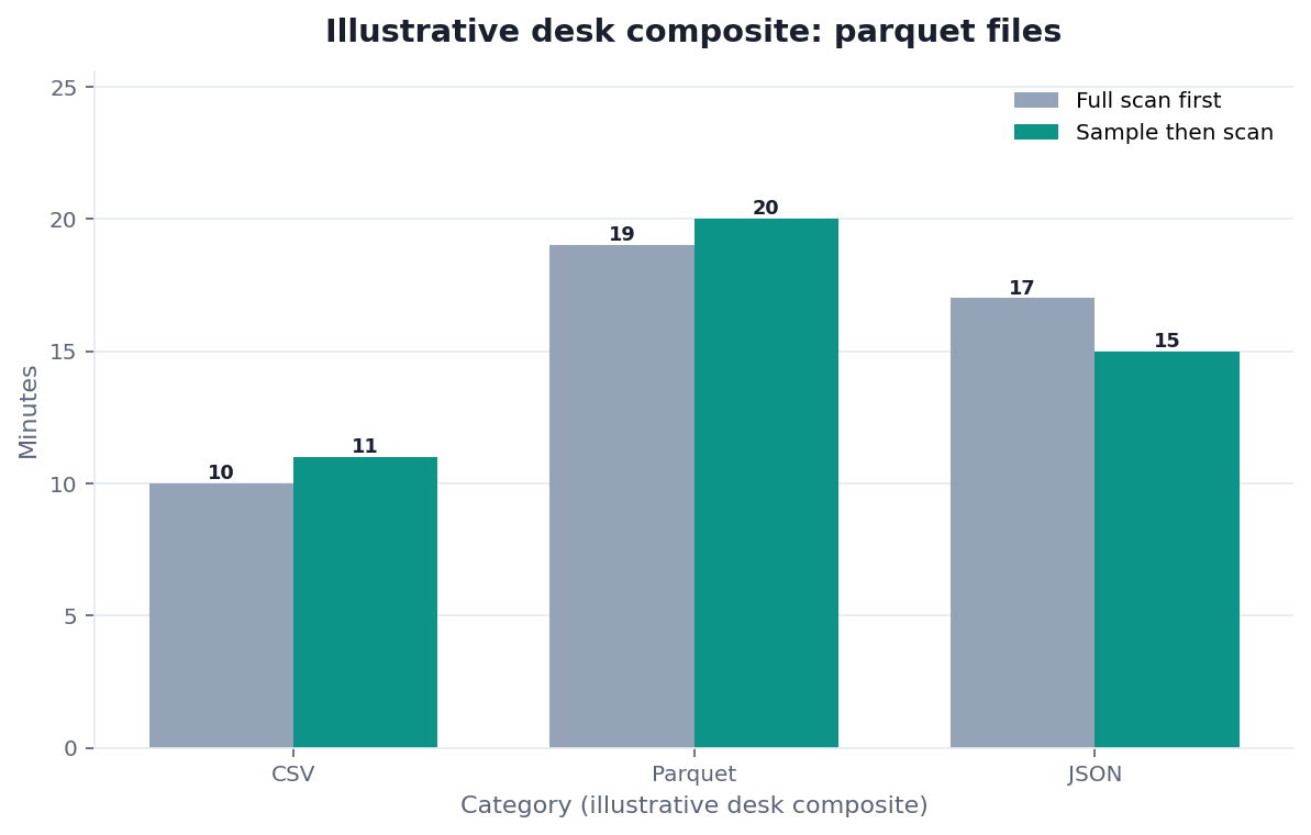 Grouped bar chart: CSV, Parquet, JSON × Full scan first vs Sample then scan (illustrative desk composite)