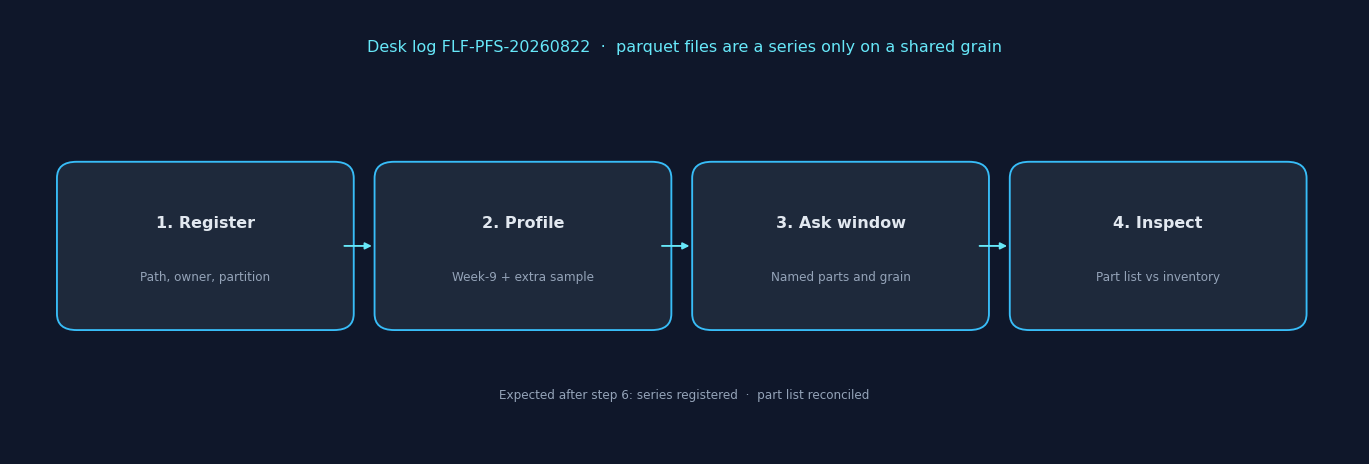 Four-step desk evaluation: register the series, profile week-9 drift and the extra sample, ask a named window, reconcile the part list (InfiniSynapse desk log FLF-PFS-20260822)