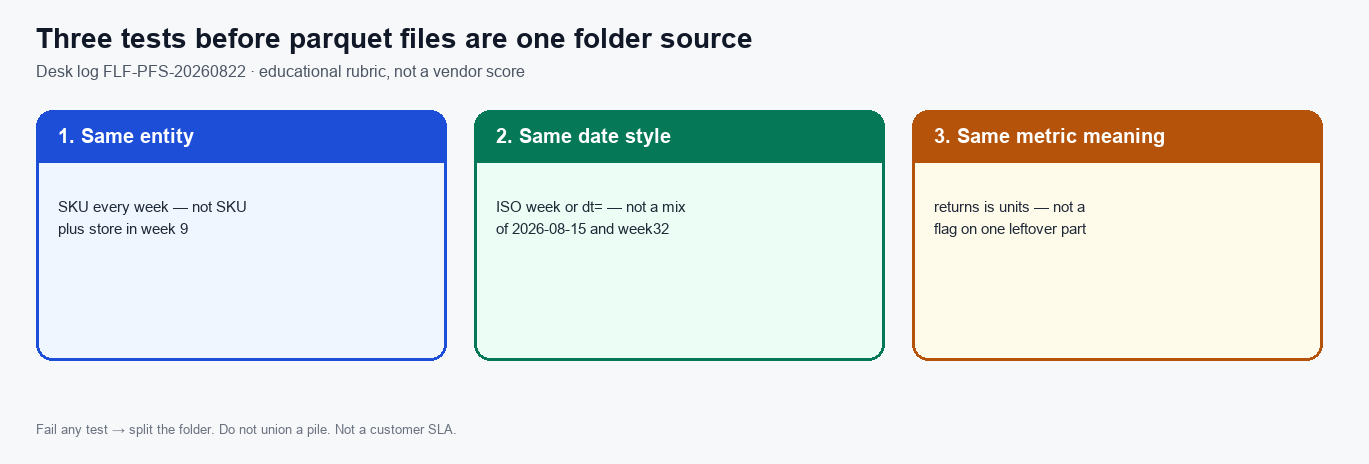 Three tests before a folder is one source: same entity, same date style, same metric meaning (InfiniSynapse desk log FLF-PFS-20260822)