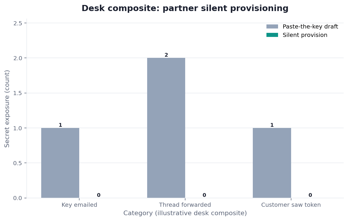 Grouped bar chart: Key emailed, Thread forwarded, Customer saw token × Paste-the-key draft vs Silent provision (desk composite from this page)