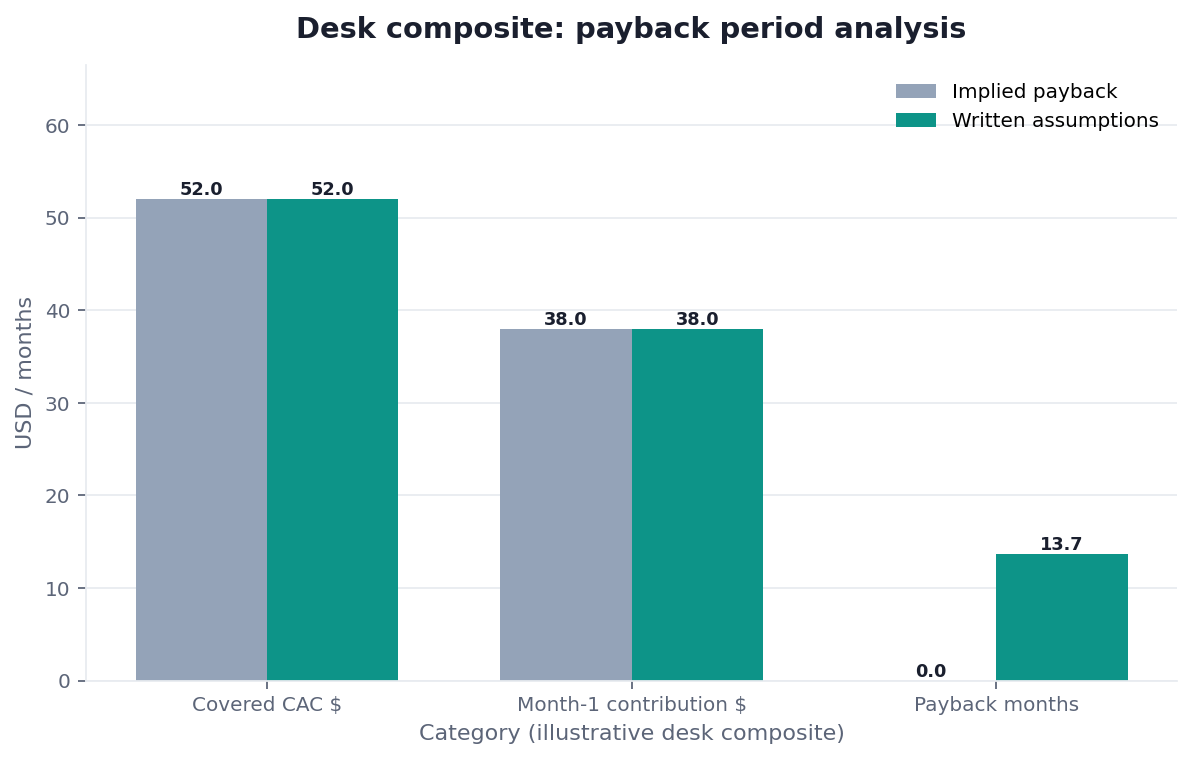 Grouped bar chart: Covered CAC $, Month-1 contribution $, Payback months × Implied payback vs Written assumptions (desk composite from this page)