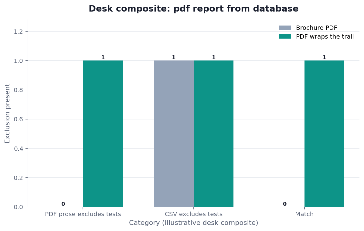 Grouped bar chart: PDF prose excludes tests, CSV excludes tests, Match × Brochure PDF vs PDF wraps the trail (desk composite from this page)