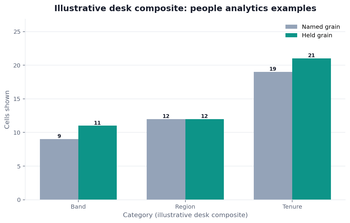 Grouped bar chart: Band, Region, Tenure × Named grain vs Held grain (illustrative desk composite)