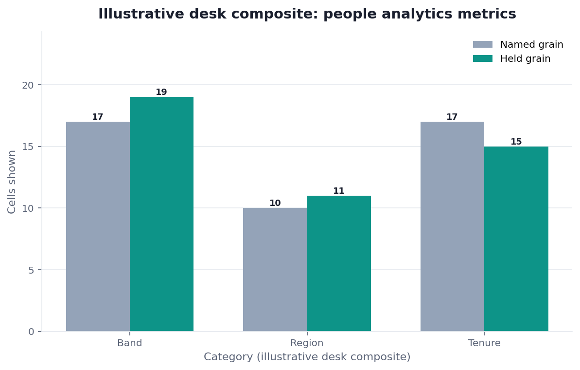 Grouped bar chart: Band, Region, Tenure × Named grain vs Held grain (illustrative desk composite)