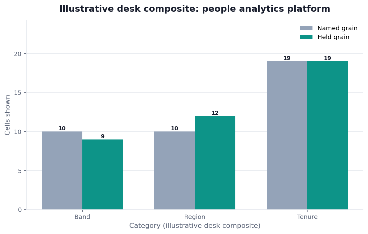 Grouped bar chart: Band, Region, Tenure × Named grain vs Held grain (illustrative desk composite)