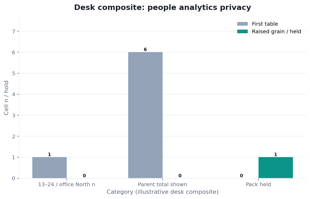 Grouped bar chart: 13–24 / office North n, Parent total shown, Pack held × First table vs Raised grain / held (desk composite from this page)