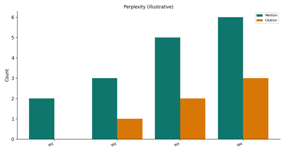 Illustrative two-dimension chart of Perplexity mentions versus citations by week