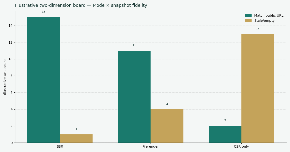 Illustrative two-dimension chart: render mode versus match-public-URL and stale-or-empty counts
