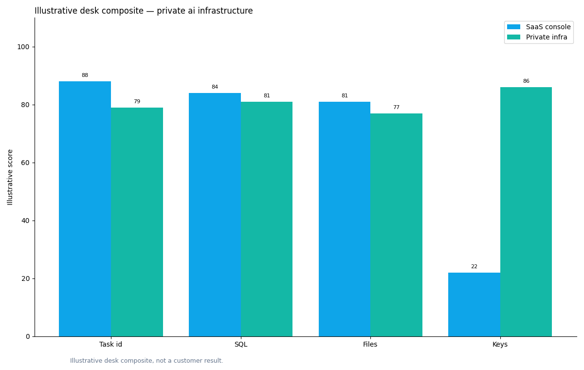 Illustrative grouped chart: grouped bars: object (task id/SQL/files/keys) × lives in SaaS vs private AI infrastructure