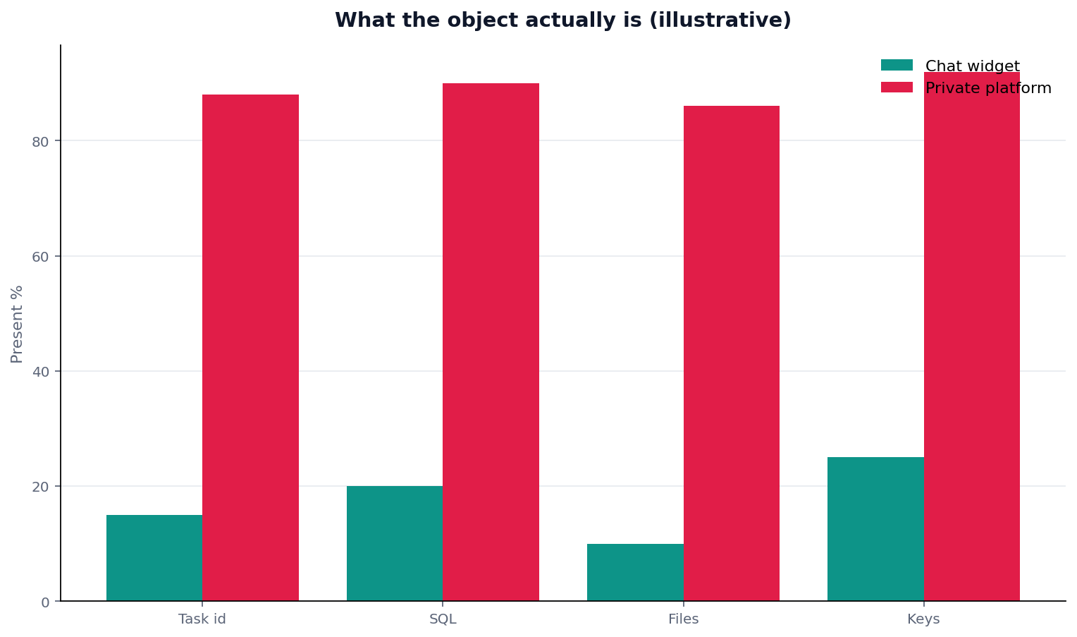 Illustrative grouped chart: grouped bars: object (task id/SQL/files/keys) × widget vs private platform