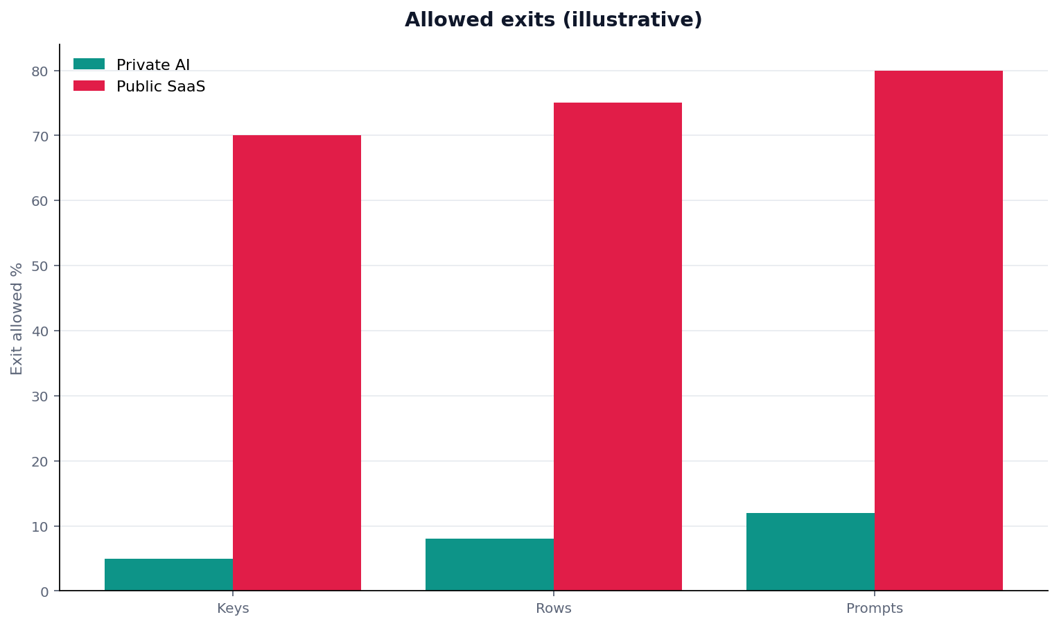 Illustrative grouped chart: grouped bars: exit (keys/rows/prompts) × allowed in private AI vs public SaaS