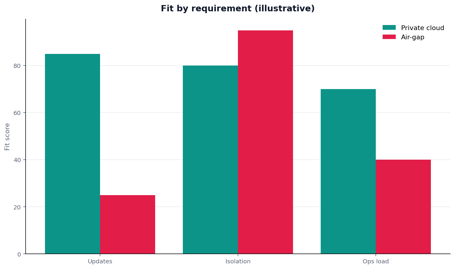 Illustrative grouped chart: grouped bars: requirement (updates/isolation/ops) × private cloud vs air-gap fit