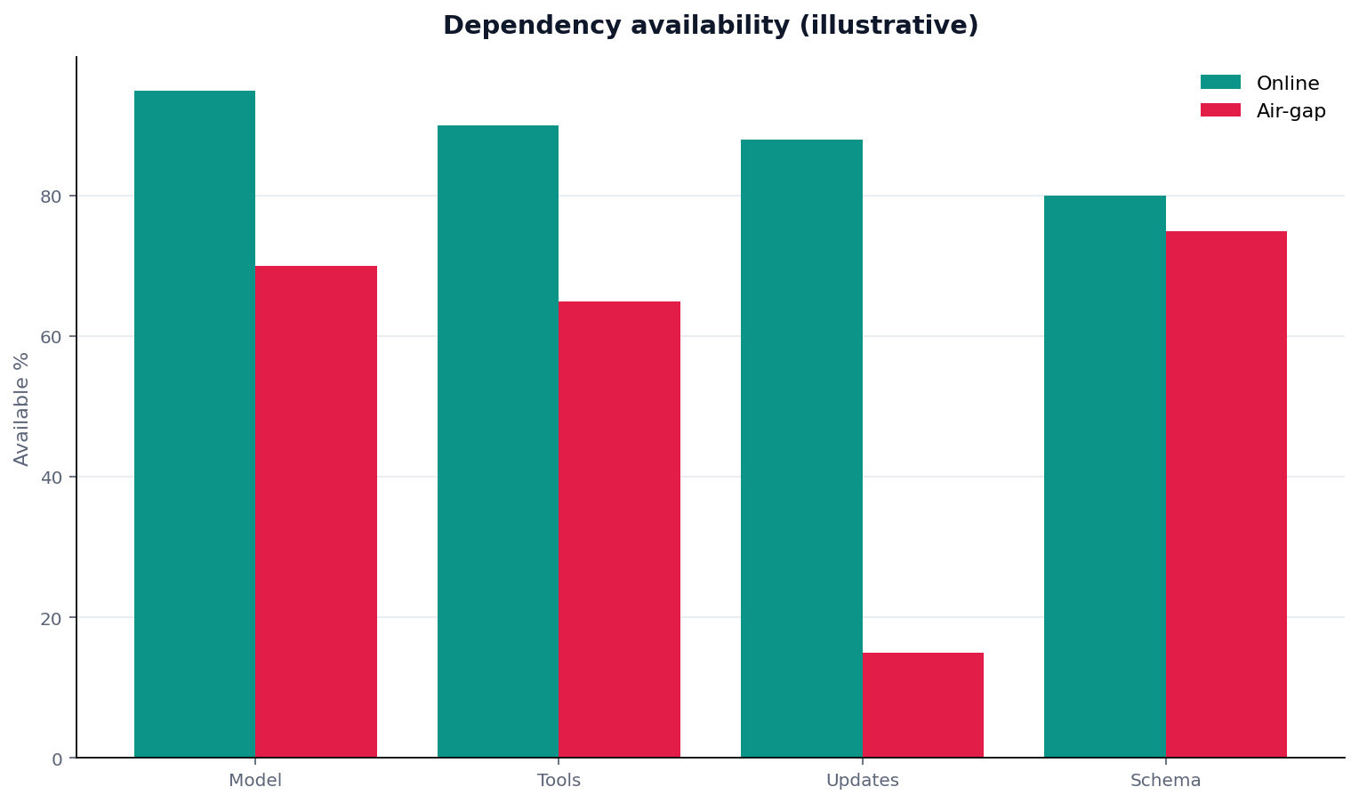 Illustrative grouped chart: grouped bars: dependency (model/tools/updates/schema) × available online vs air-gap
