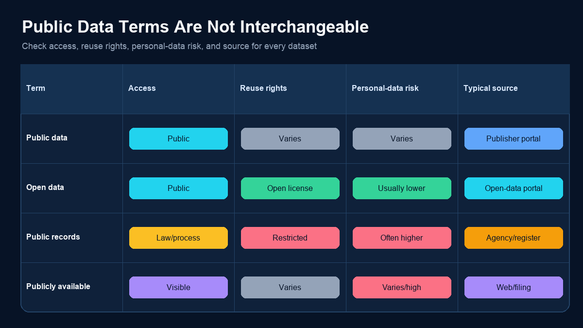 Comparison of public data, open data, public records, and publicly available information