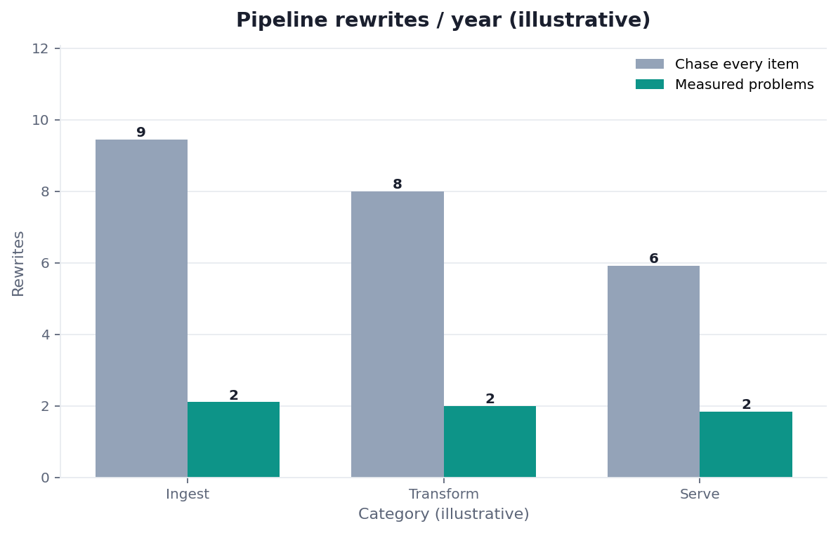 Bar chart: pipeline rewrites / year — chasing Python news vs change only for measured problems (illustrative)