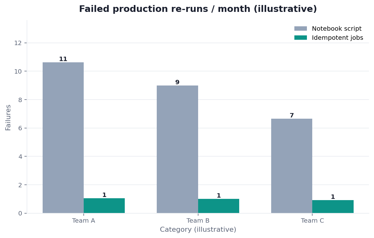 Bar chart: production failures on re-run — notebook script vs idempotent jobs (illustrative)