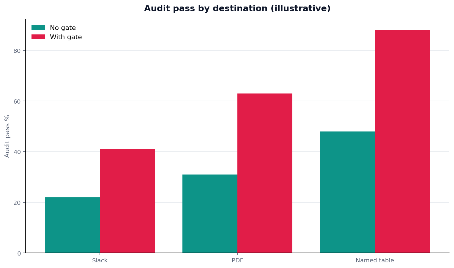 Illustrative grouped chart: grouped bars: destination (slack/pdf/named table) × audit pass with vs without gate