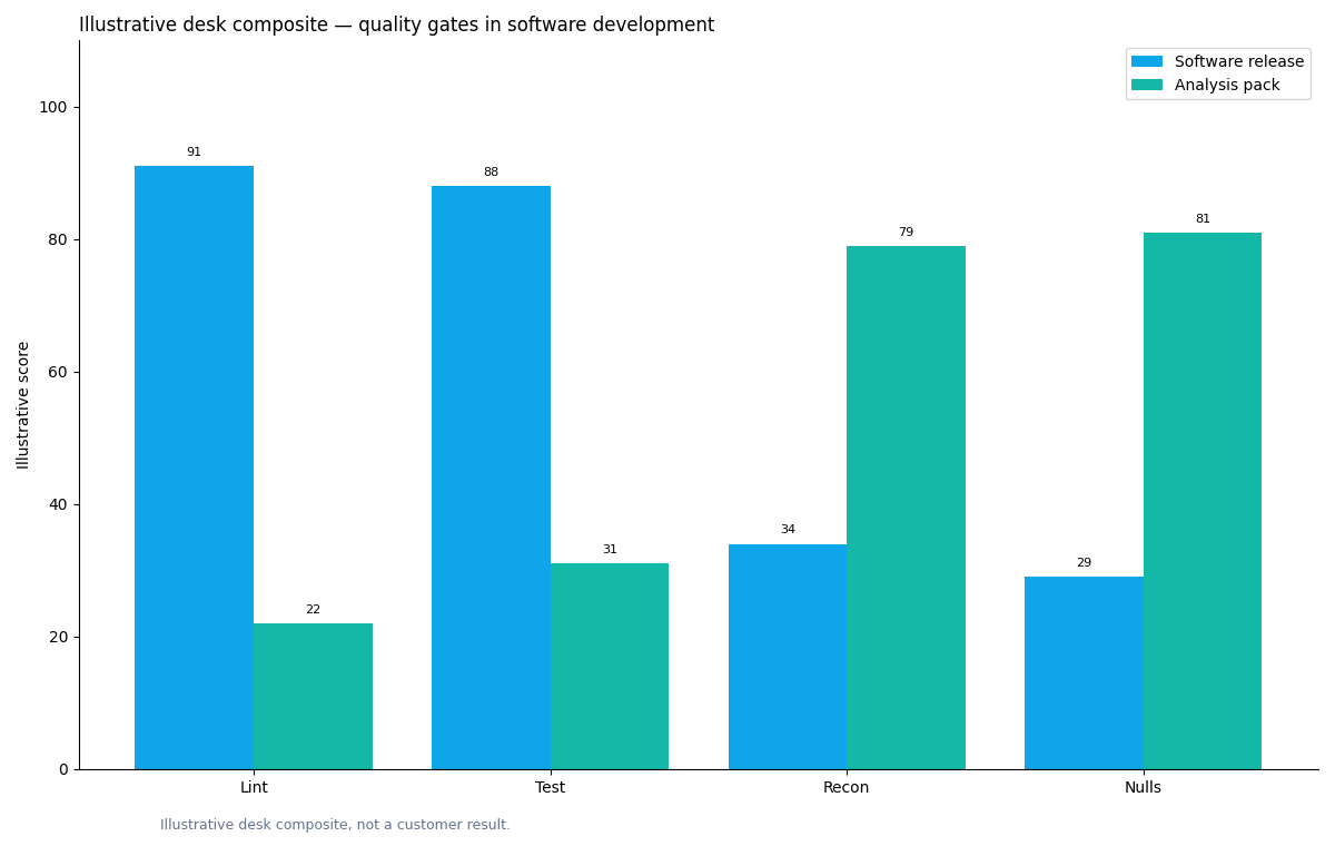 Illustrative grouped chart: grouped bars: check (lint/test/recon/nulls) × fail-closed share software release vs analysis pack