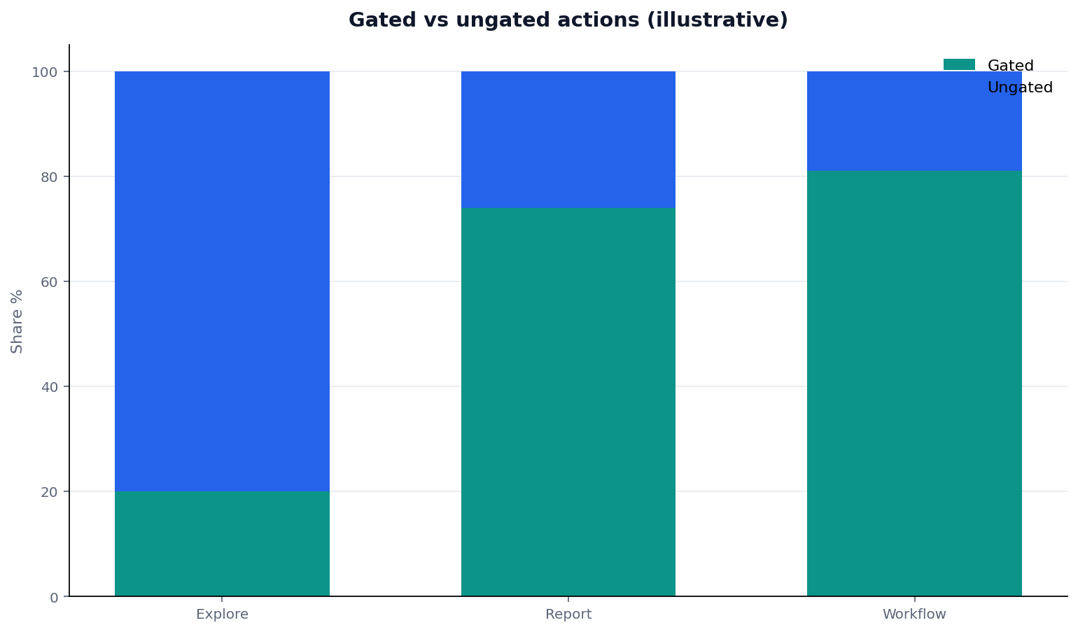 Illustrative grouped chart: stacked bars: action (explore/report/workflow) × gated vs ungated share