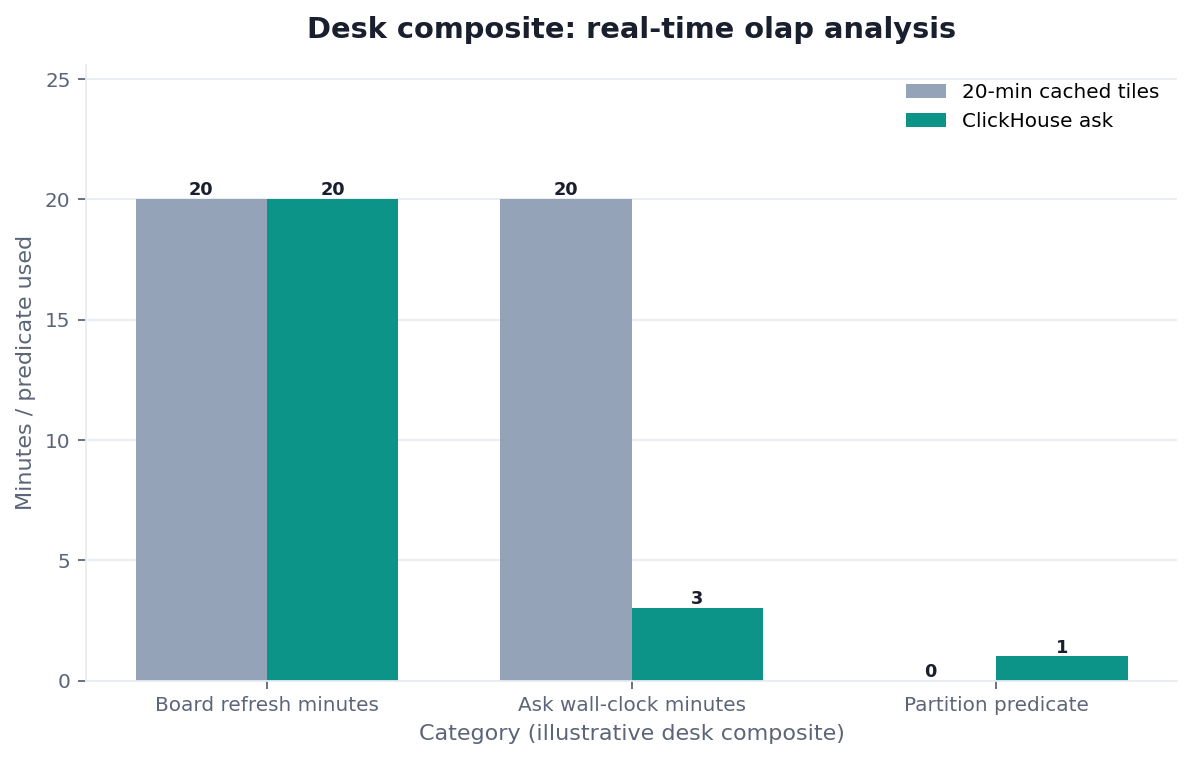 Grouped bar chart: Board refresh minutes, Ask wall-clock minutes, Partition predicate × 20-min cached tiles vs ClickHouse ask (desk composite from this page)