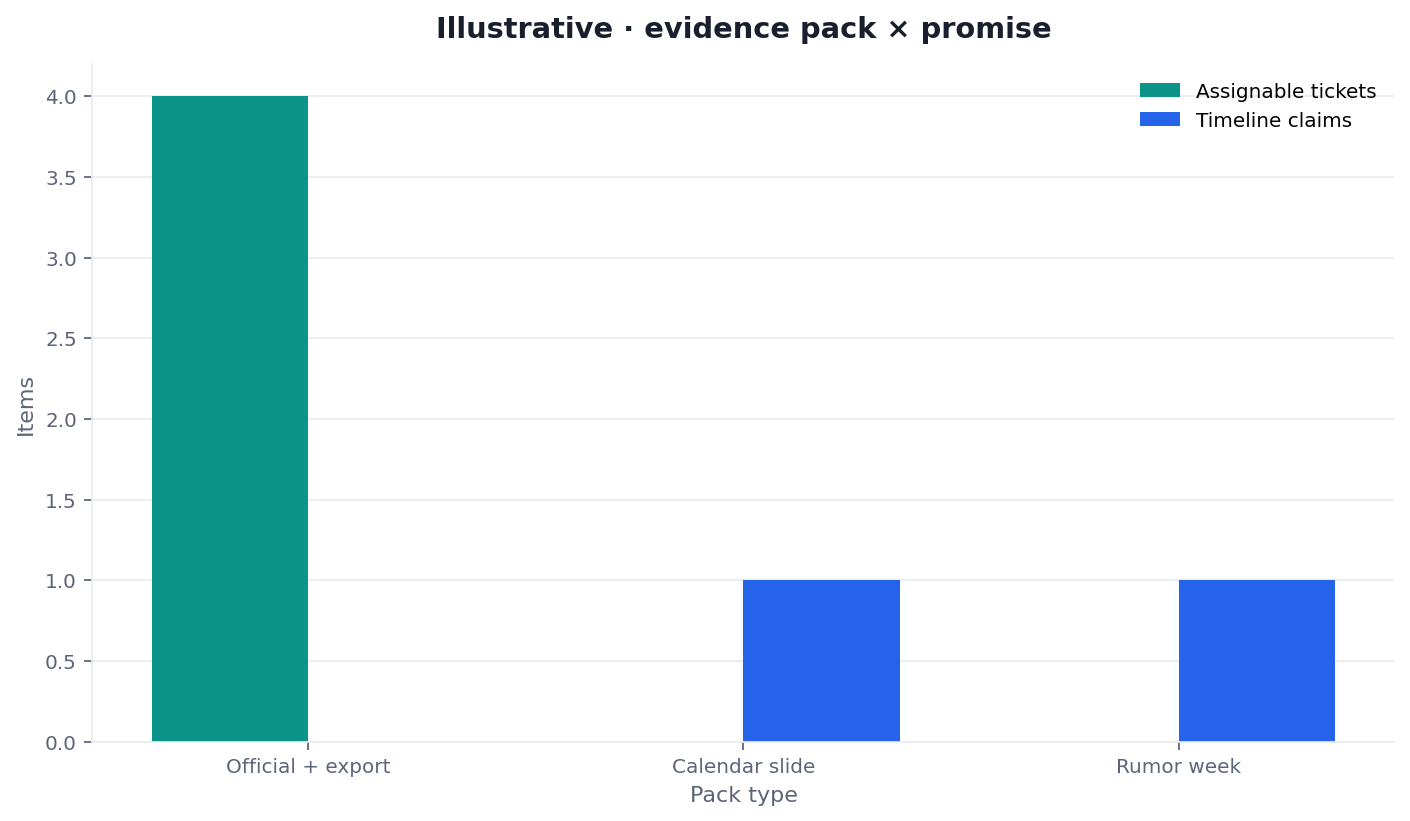 Illustrative two-dimension chart of evidence packs versus promised calendars when you recover traffic after a core update