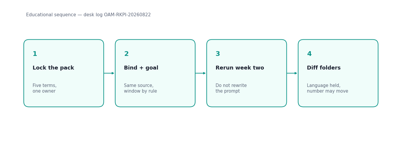 Four-step desk evaluation: lock the pack, bind the source and goal, rerun week two, compare the two folders (InfiniSynapse desk log OAM-RKPI-20260822)