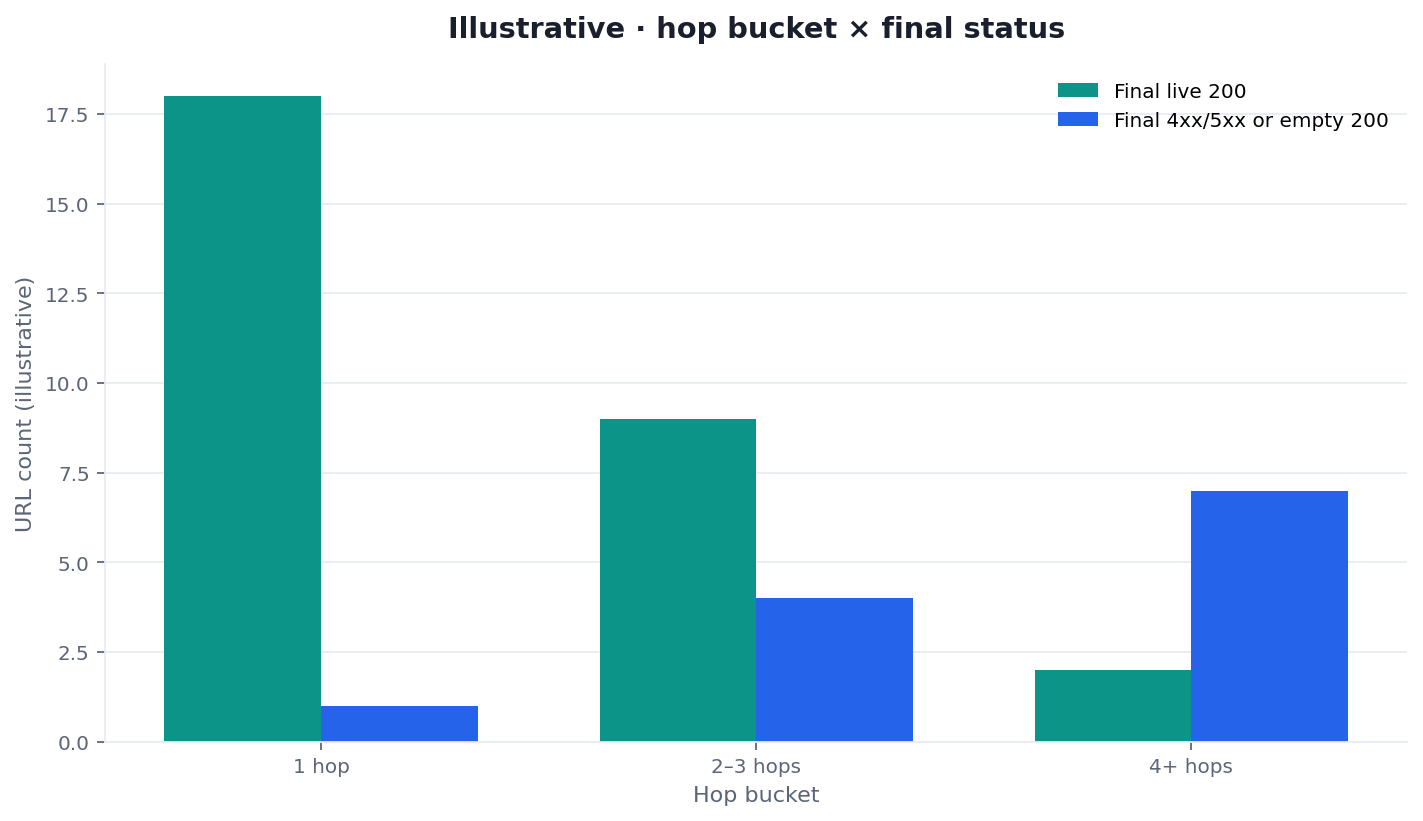 Illustrative two-dimension chart: hop bucket versus final 200 and final 4xx/5xx in a sitemap sample