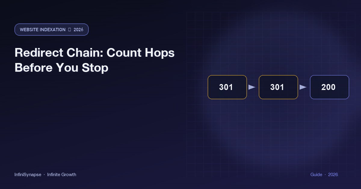Redirect chain: count hops and final status on a sitemap sample before celebrating a 301
