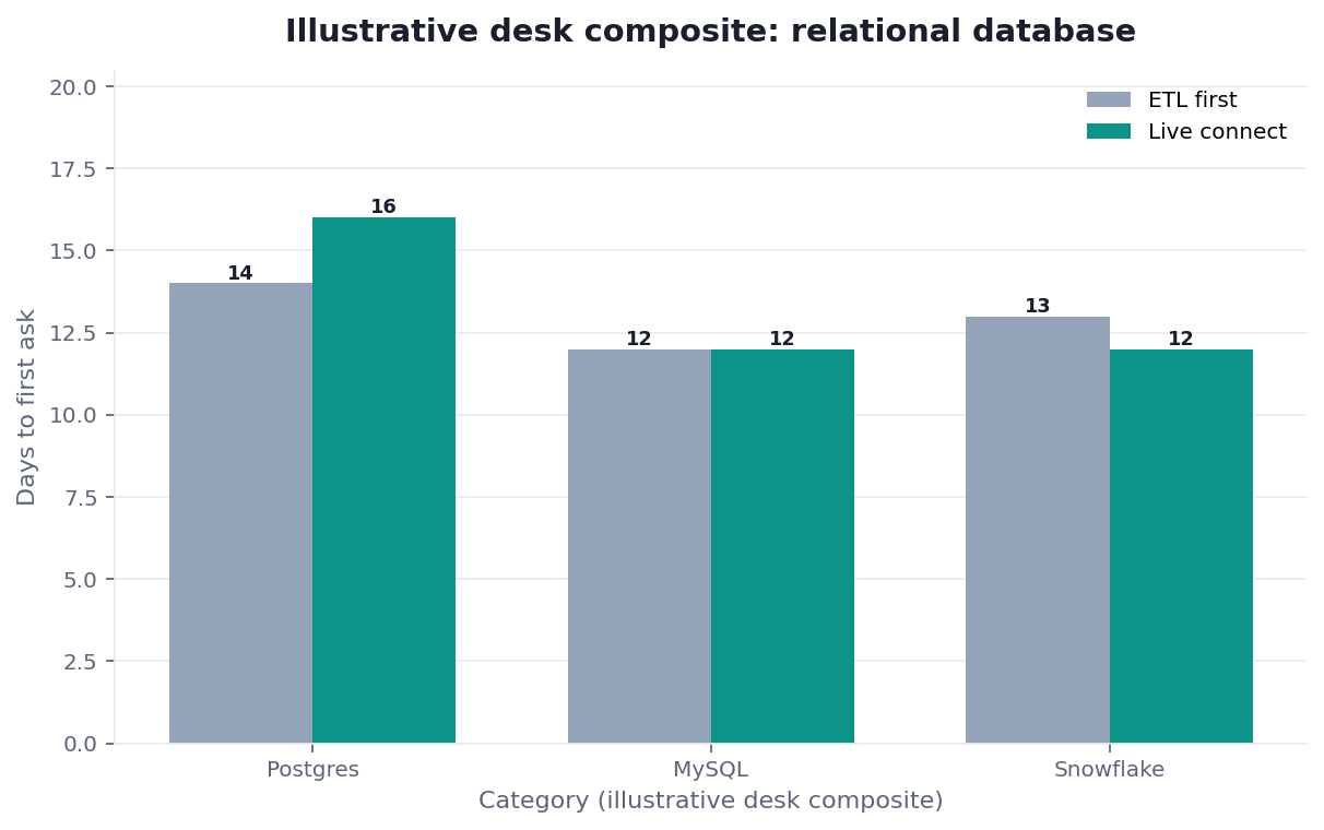Grouped bar chart: live join vs mirror-first × first audited ON clause (illustrative desk composite)