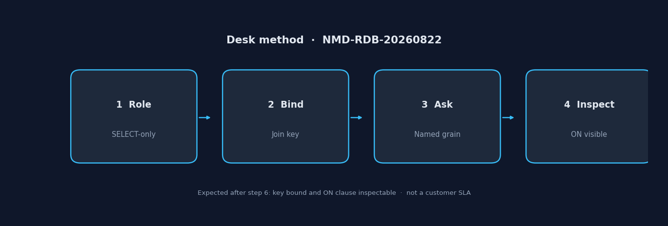 Four-step desk evaluation: issue SELECT-only, bind the join key, ask one grain, inspect the ON clause (InfiniSynapse desk log NMD-RDB-20260822)