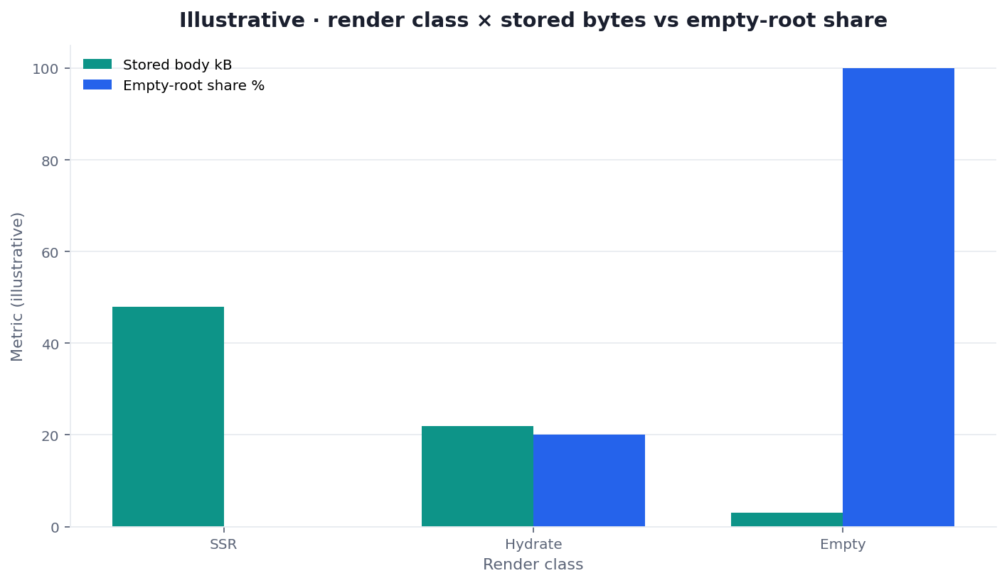 Illustrative two-dimension chart: render class versus stored body kilobytes and empty-root share