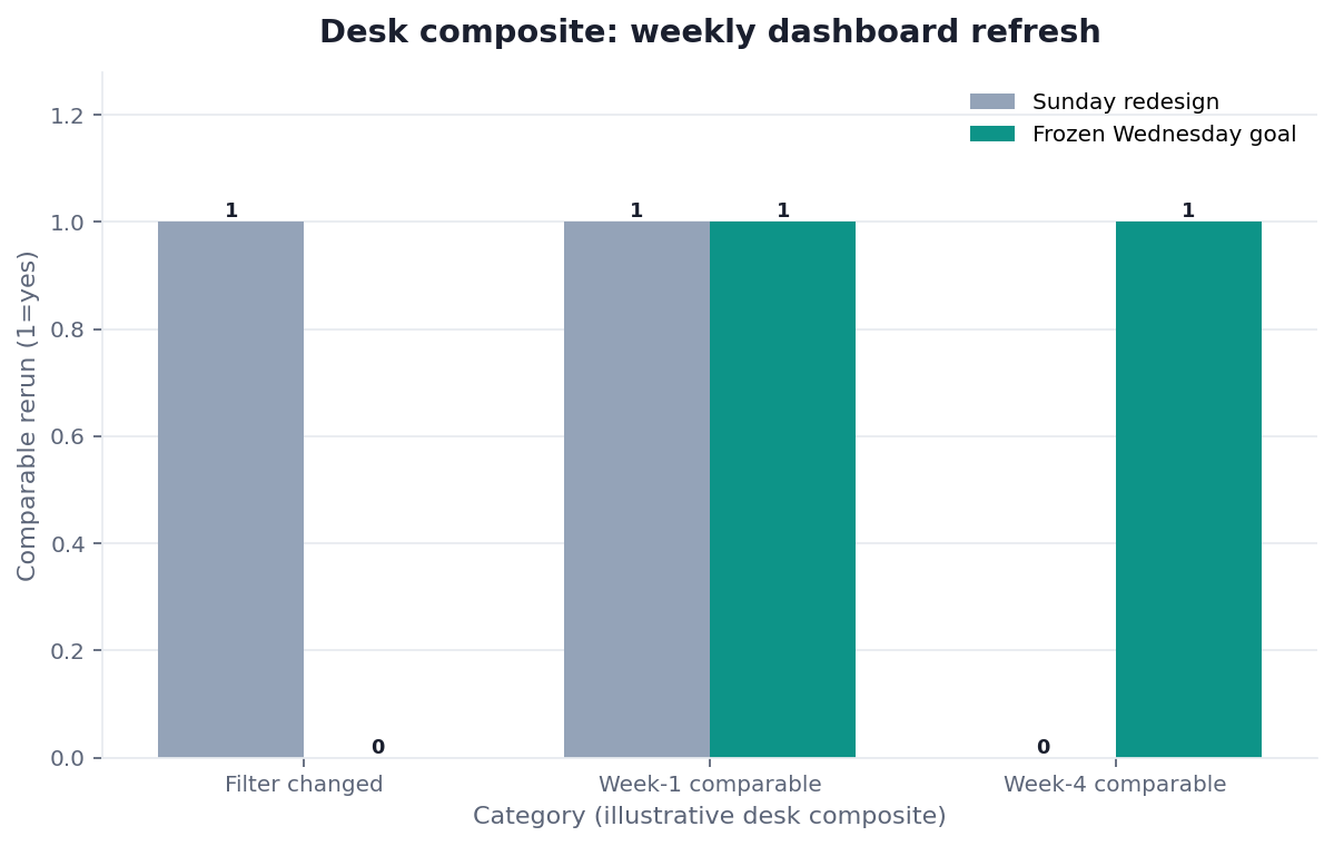 Grouped bar chart: Filter changed, Week-1 comparable, Week-4 comparable × Sunday redesign vs Frozen Wednesday goal (desk composite from this page)