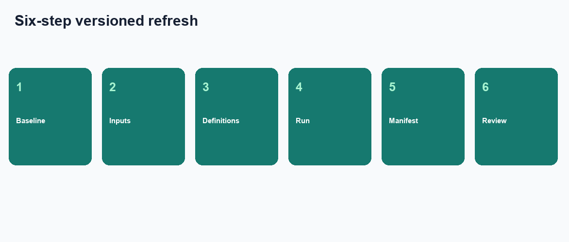 Four-step desk evaluation: freeze the sentence, rerun on the same sources, download this week’s pack, compare it to last week (InfiniSynapse desk log AIDB-RERUN-20260822)