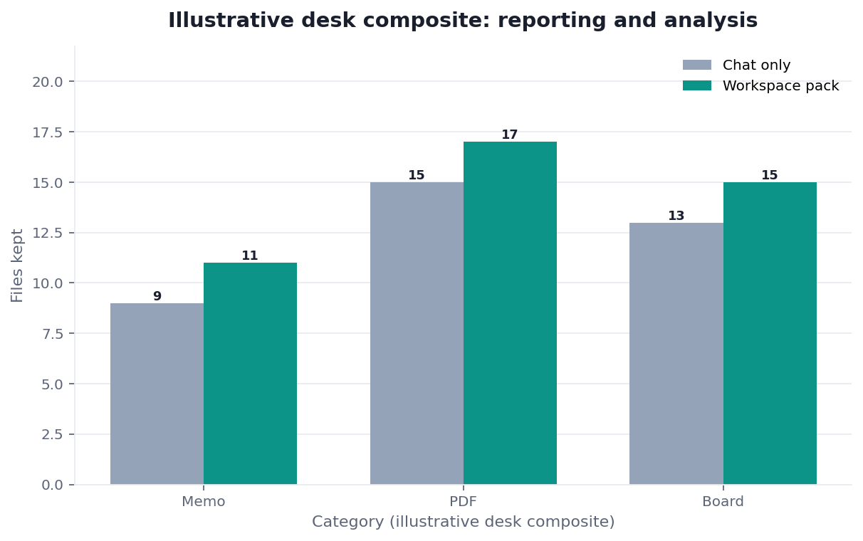 Grouped bar chart: Split tools vs Same workspace × Memo, PDF, SQL (illustrative desk composite)