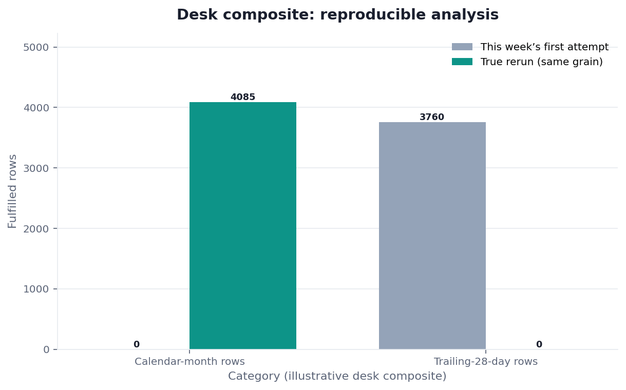 Grouped bar chart: Calendar-month rows, Trailing-28-day rows × This week’s first attempt vs True rerun (same grain) (desk composite from this page)