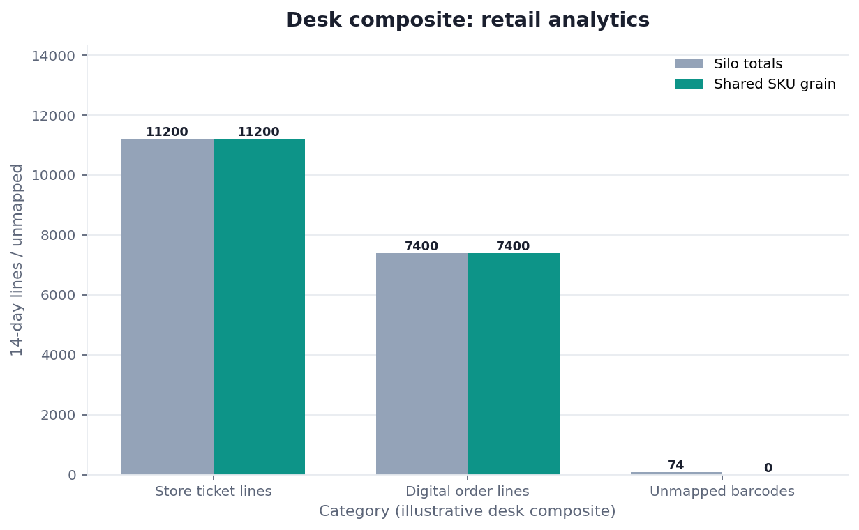 Grouped bar chart: Store ticket lines, Digital order lines, Unmapped barcodes × Silo totals vs Shared SKU grain (desk composite from this page)