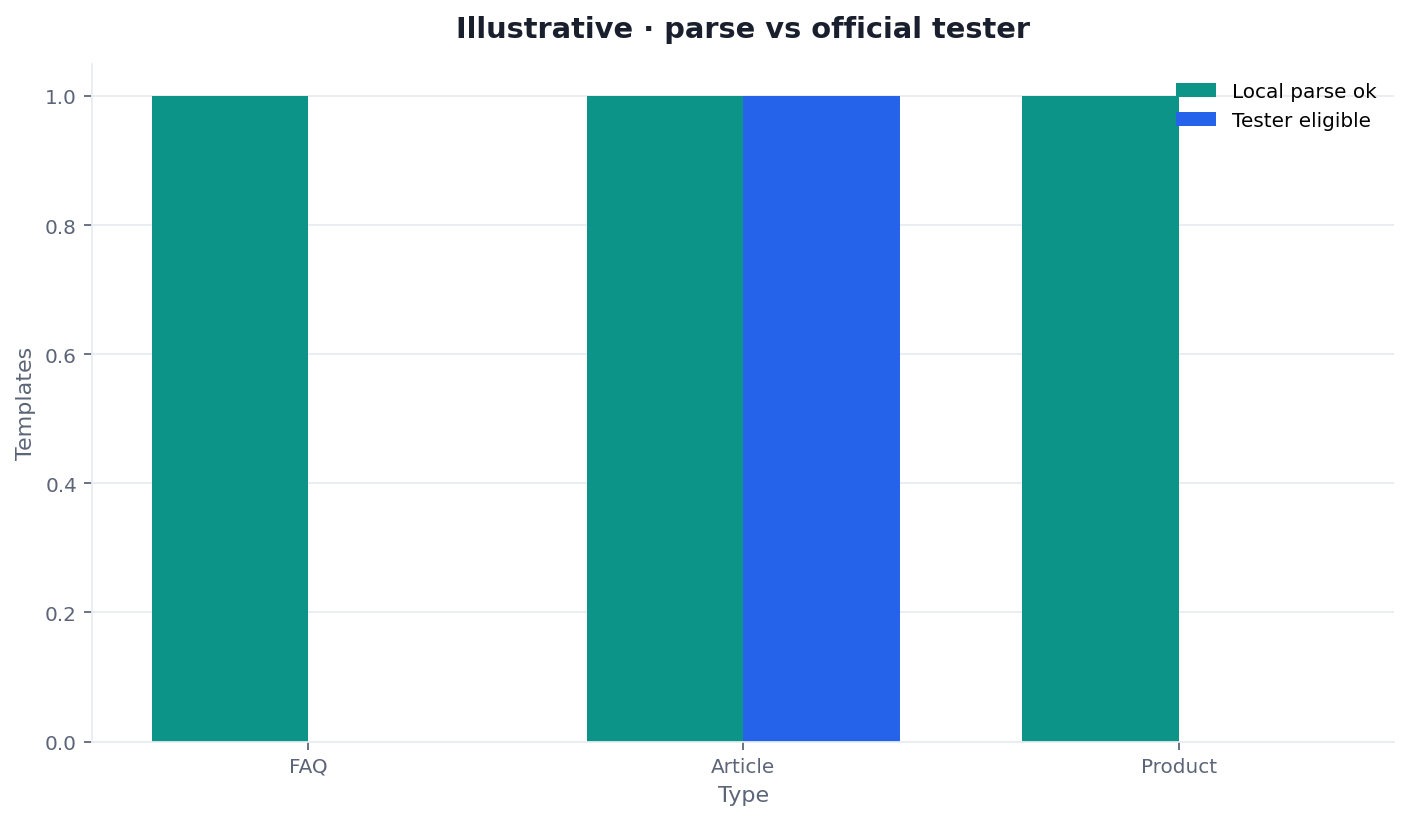 Illustrative two-dimension chart of local parse versus official tester for rich results eligibility