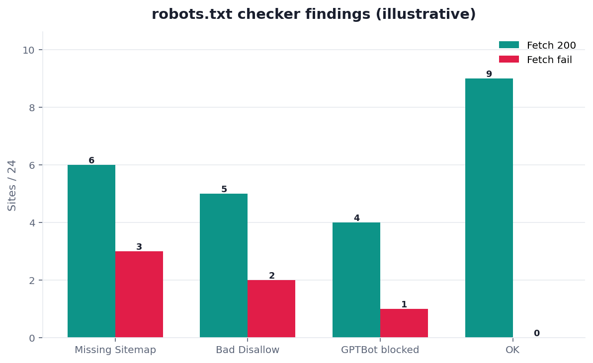 Illustrative grouped bar chart: robots.txt failures by Disallow versus missing Sitemap line