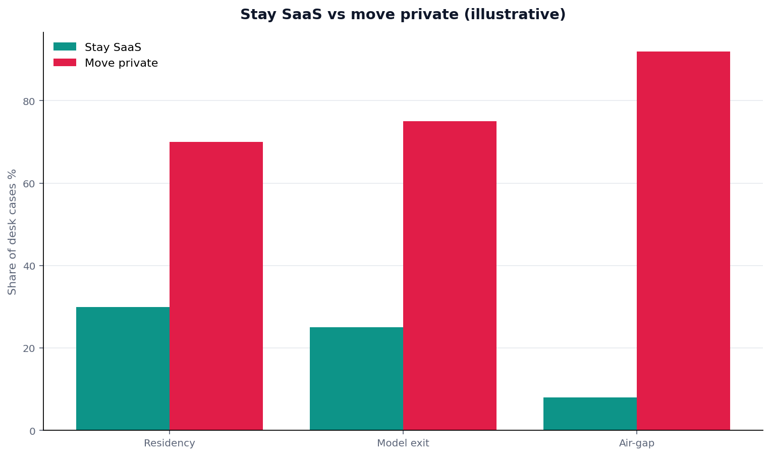 Illustrative grouped chart: grouped bars: trigger (residency/model exit/air-gap) × stay SaaS vs move private