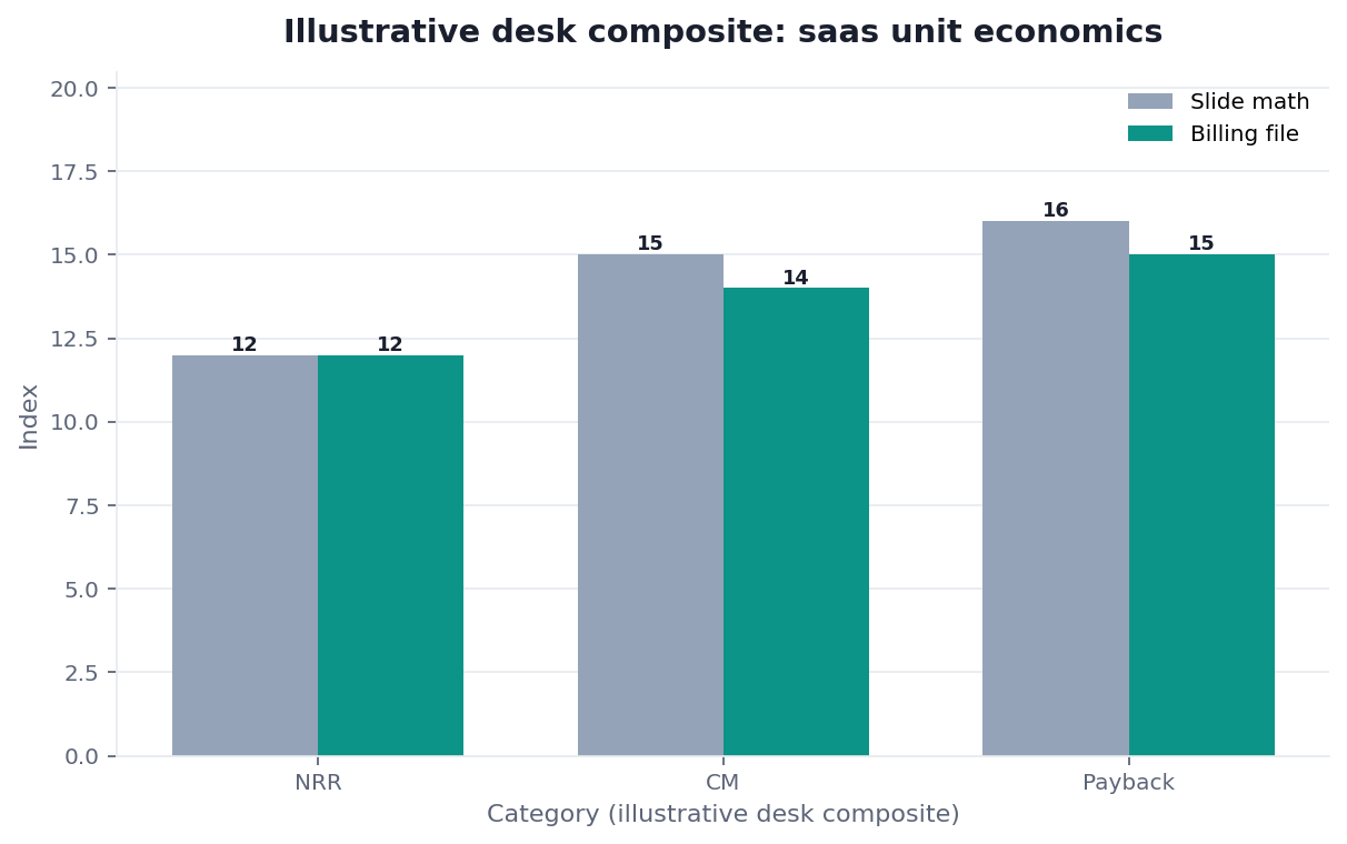Grouped bar chart: contribution × file-now vs warehouse-later (illustrative desk composite)