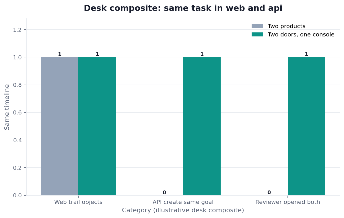 Grouped bar chart: Web trail objects, API create same goal, Reviewer opened both × Two products vs Two doors, one console (desk composite from this page)