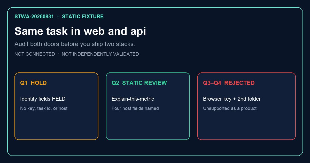 Static same task in web and api review: identity held, explain-this-metric goal qualified, browser key and second folder rejected