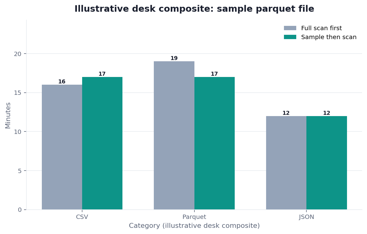 Grouped bar chart: CSV, Parquet, JSON × Full scan first vs Sample then scan (illustrative desk composite)