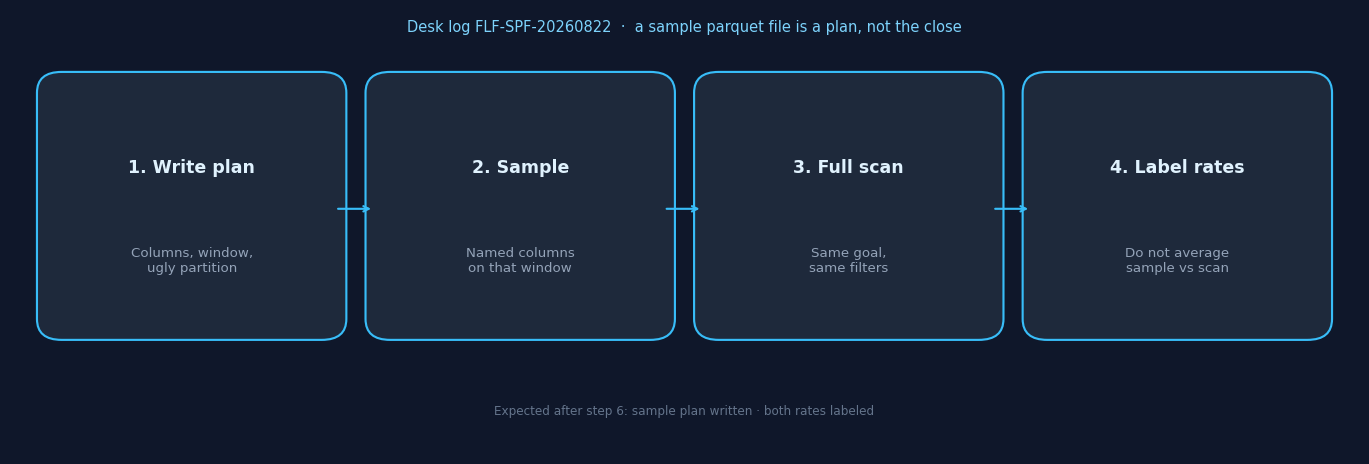 Four-step desk evaluation: write the sample sentence, run the sample, full-scan the same goal, label both rates (InfiniSynapse desk log FLF-SPF-20260822)